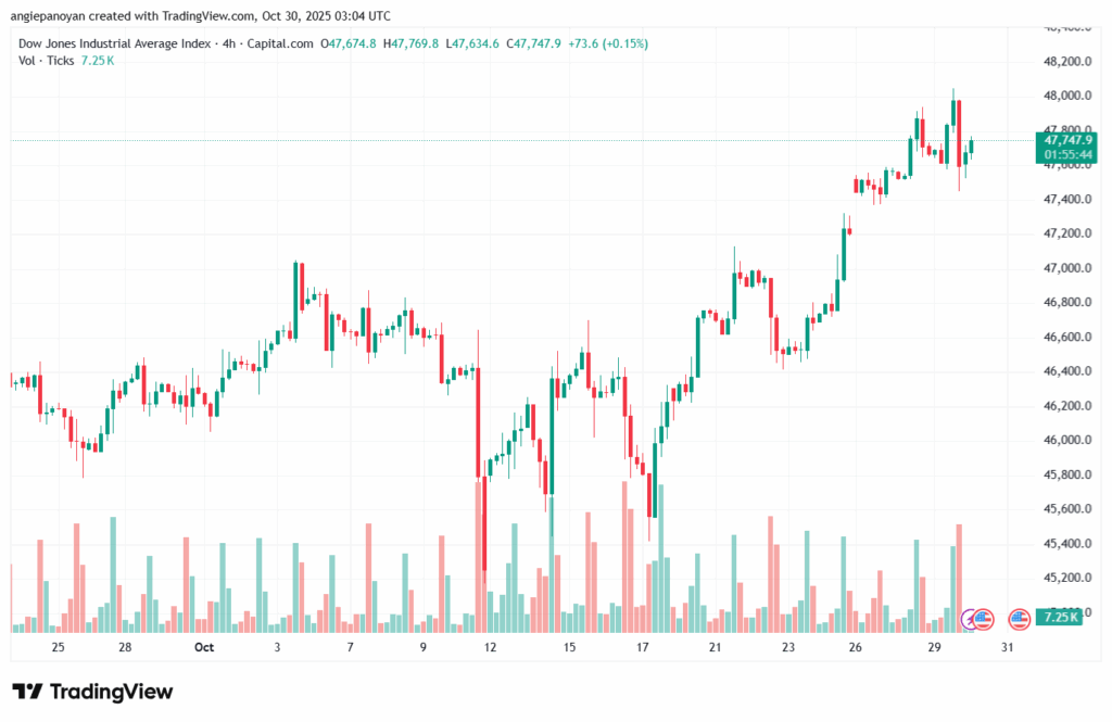 تحليل مؤشر داو جونز US30 DOW JONES-30-10-2025