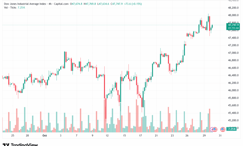 تحليل مؤشر داو جونز US30 DOW JONES-30-10-2025