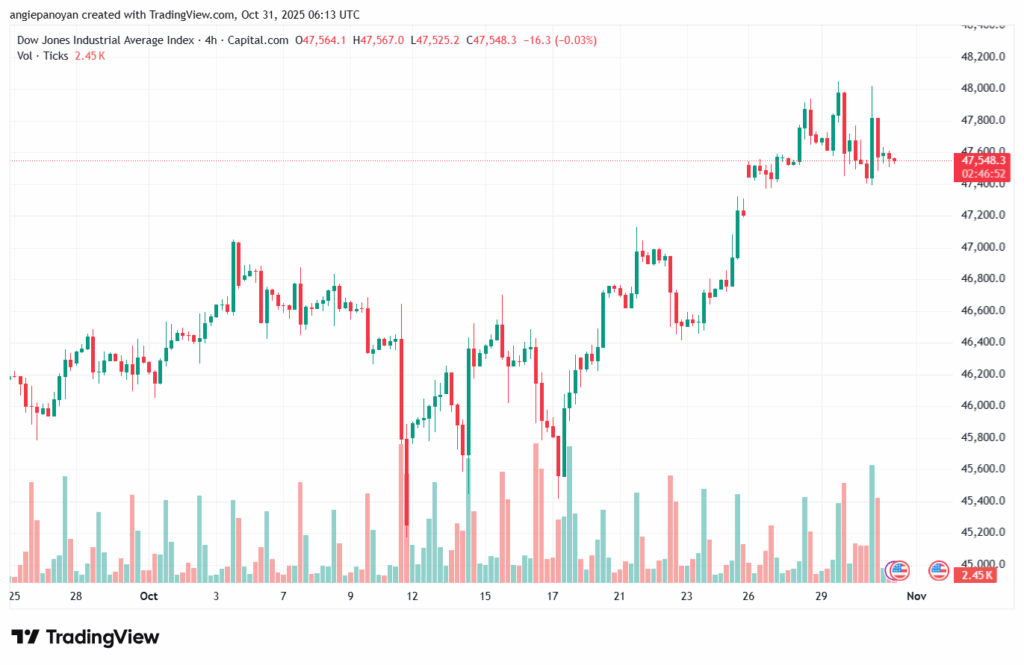 تحليل مؤشر داو جونز US30 DOW JONES-31-10-2025
