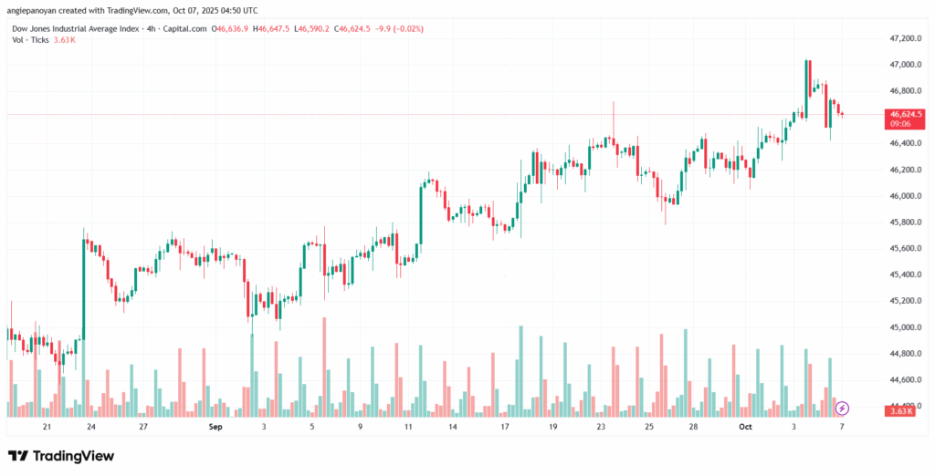 تحليل مؤشر داو جونز US30 DOW JONES-7-10-2025
