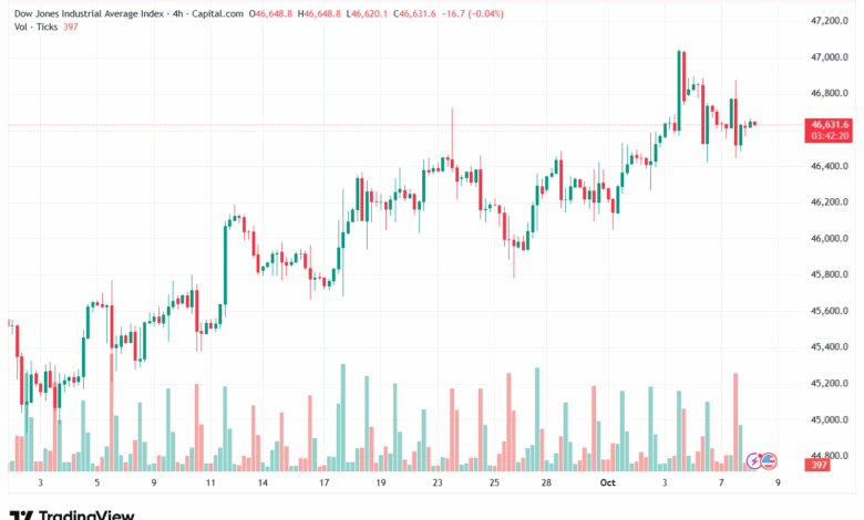 تحليل مؤشر داو جونز US30 DOW JONES-8-10-2025