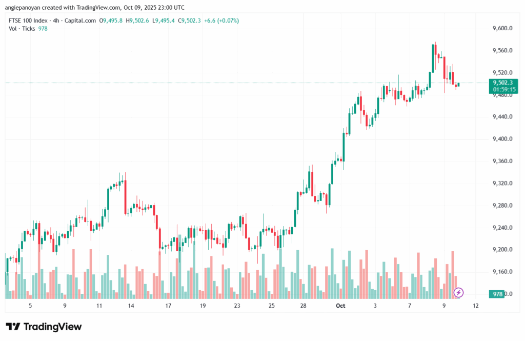 تحليل مؤشر فوتسي الفني FTSE-10-10-2025