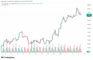 تحليل مؤشر فوتسي الفني FTSE-10-10-2025