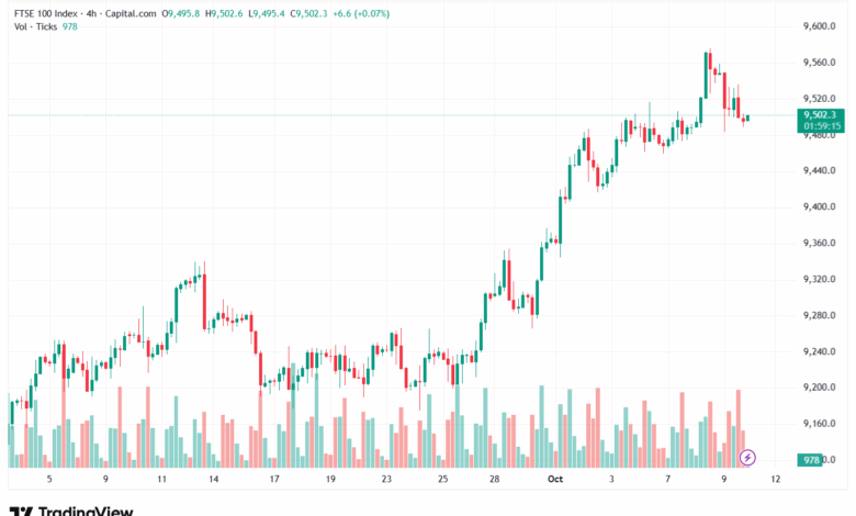 تحليل مؤشر فوتسي الفني FTSE-10-10-2025