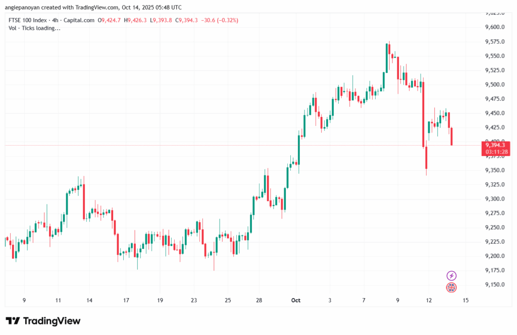 تحليل مؤشر فوتسي الفني FTSE-14-10-2025