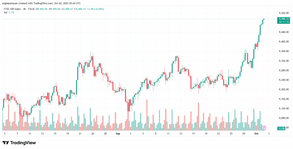 تحليل مؤشر فوتسي الفني FTSE-2-10-2025