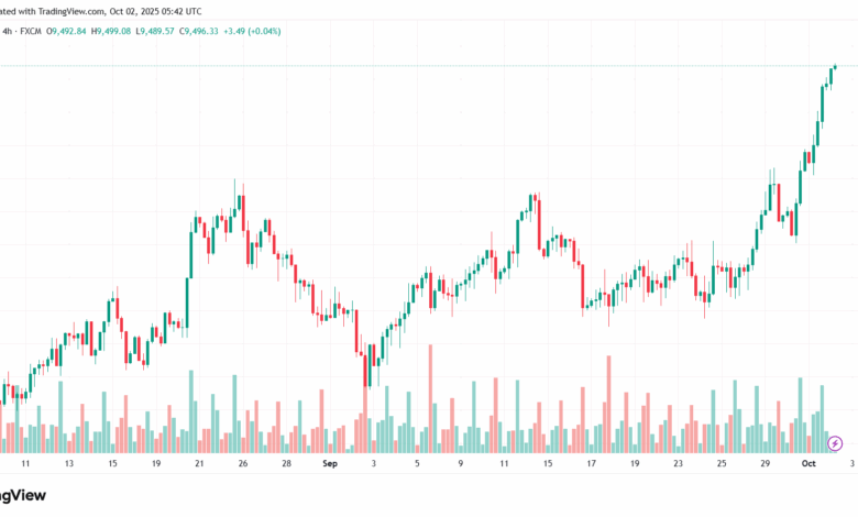 تحليل مؤشر فوتسي الفني FTSE-2-10-2025