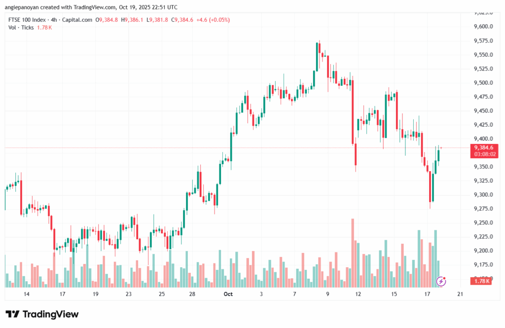 تحليل مؤشر فوتسي الفني FTSE-20-10-2025