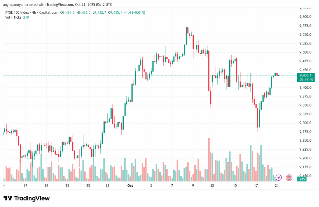 تحليل مؤشر فوتسي الفني FTSE-21-10-2025