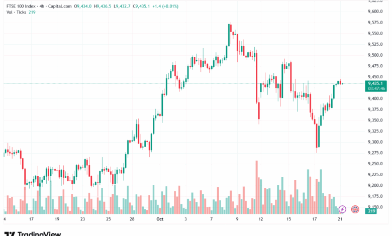 تحليل مؤشر فوتسي الفني FTSE-21-10-2025