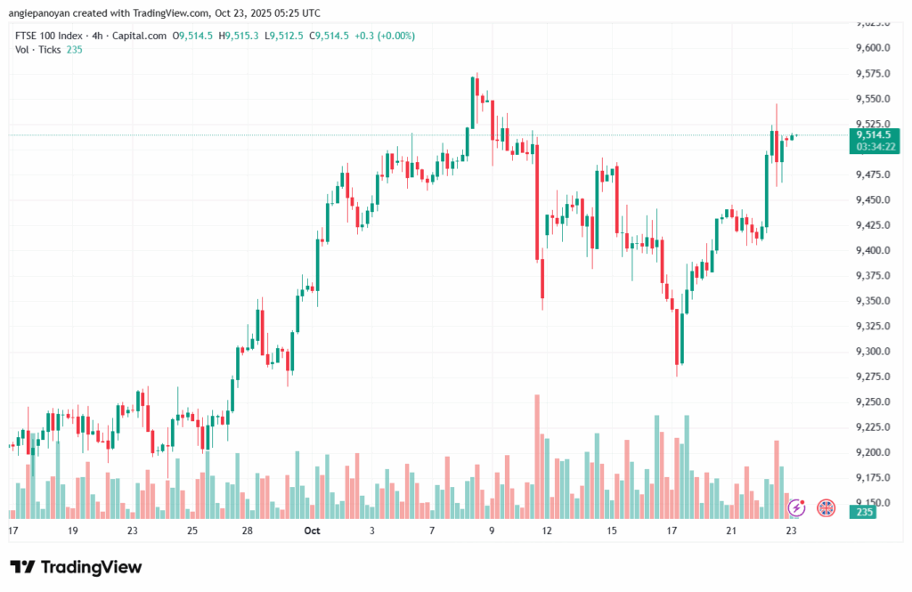تحليل مؤشر فوتسي الفني FTSE-23-10-2025
