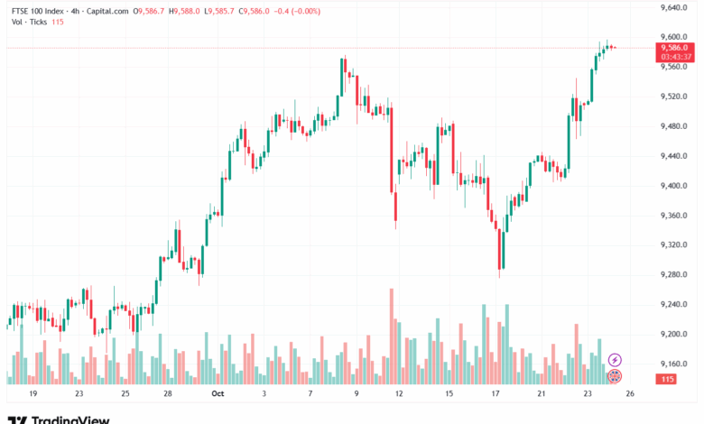 تحليل مؤشر فوتسي الفني FTSE-24-10-2025