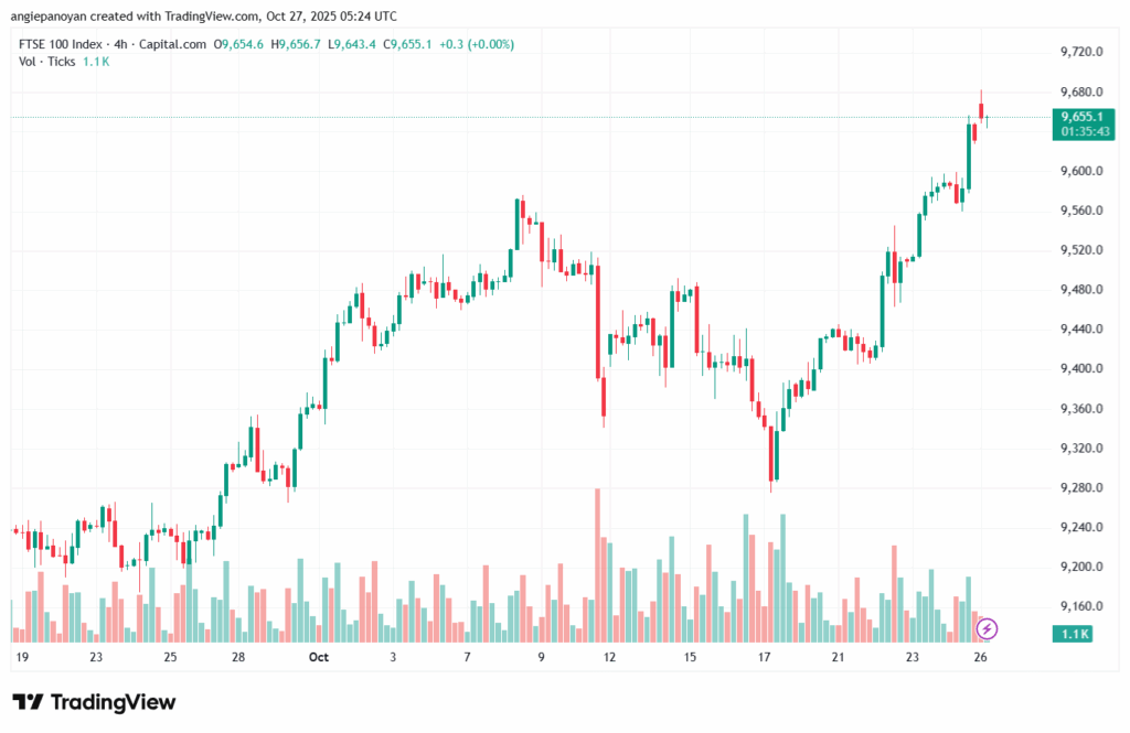 تحليل مؤشر فوتسي الفني FTSE-27-10-2025