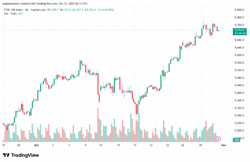 تحليل مؤشر فوتسي الفني FTSE-31-10-2025