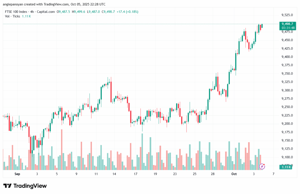 تحليل مؤشر فوتسي الفني FTSE-6-10-2025