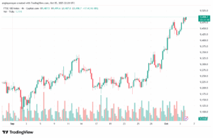 تحليل مؤشر فوتسي الفني FTSE-6-10-2025