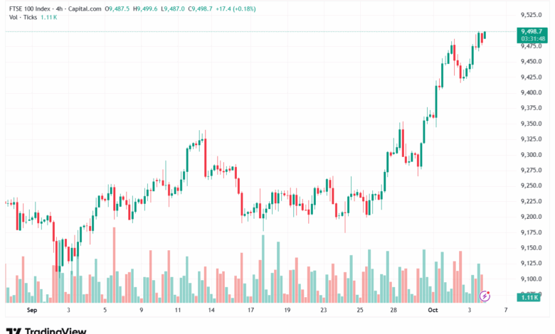 تحليل مؤشر فوتسي الفني FTSE-6-10-2025