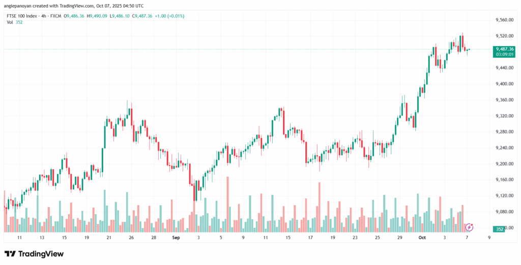 تحليل مؤشر فوتسي الفني FTSE-7-10-2025