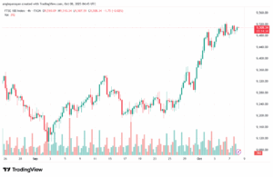 تحليل مؤشر فوتسي الفني FTSE-8-10-2025