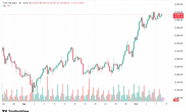 تحليل مؤشر فوتسي الفني FTSE-8-10-2025