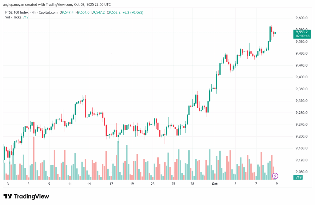 تحليل مؤشر فوتسي الفني FTSE-9-10-2025