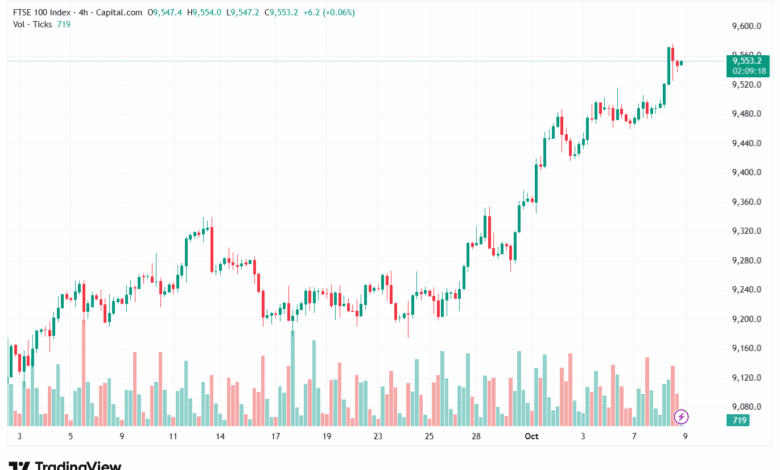 تحليل مؤشر فوتسي الفني FTSE-9-10-2025