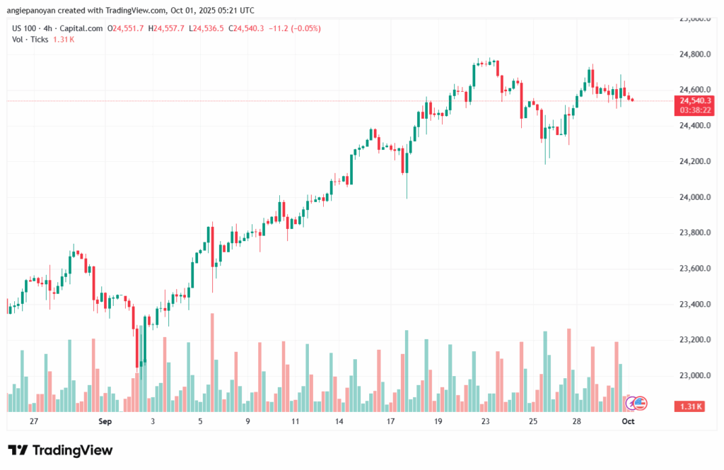 تحليل مؤشر ناسداك الفني US100-NASDAQ-1-10-2025