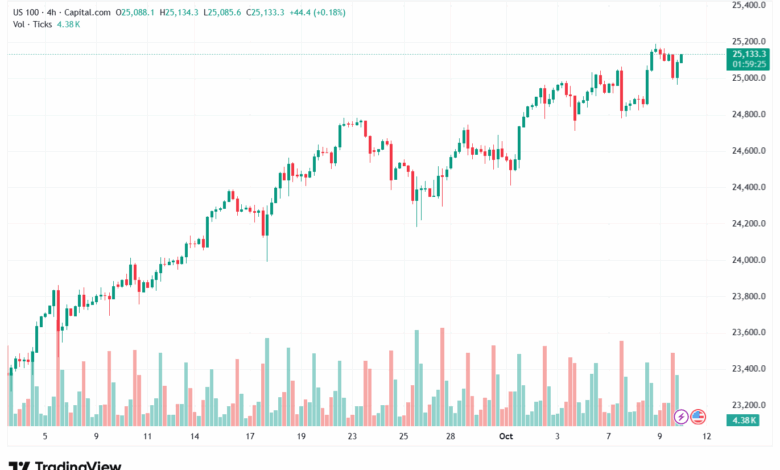 تحليل مؤشر ناسداك الفني US100-NASDAQ-10-10-2025