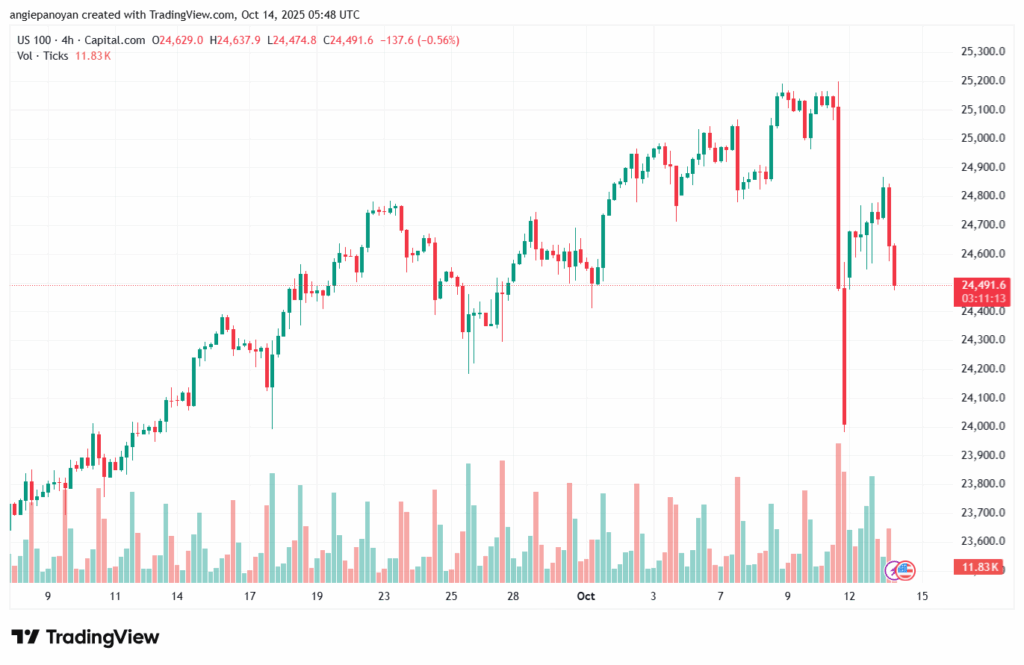 تحليل مؤشر ناسداك الفني US100-NASDAQ-14-10-2025