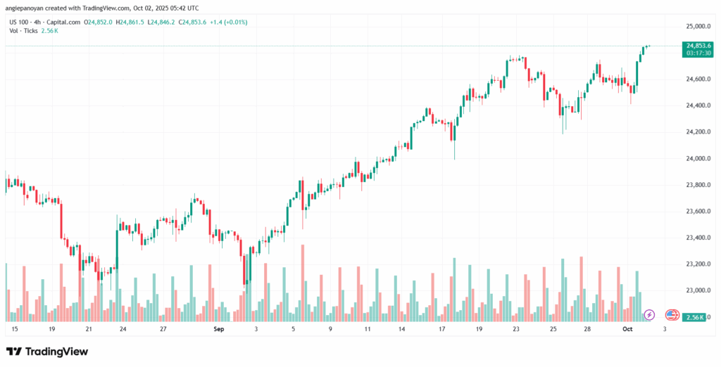 تحليل مؤشر ناسداك الفني US100-NASDAQ-2-10-2025