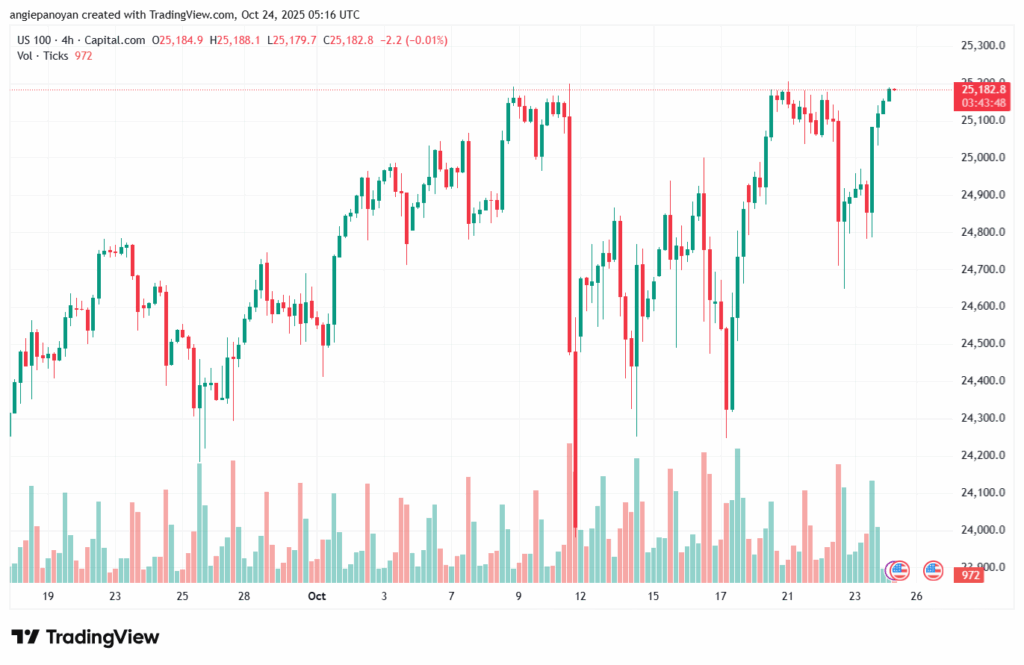 تحليل مؤشر ناسداك الفني US100-NASDAQ-24-10-2025