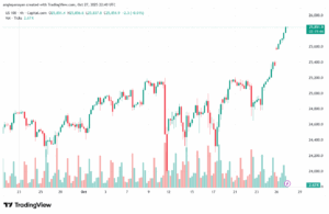 تحليل مؤشر ناسداك الفني US100-NASDAQ-28-10-2025