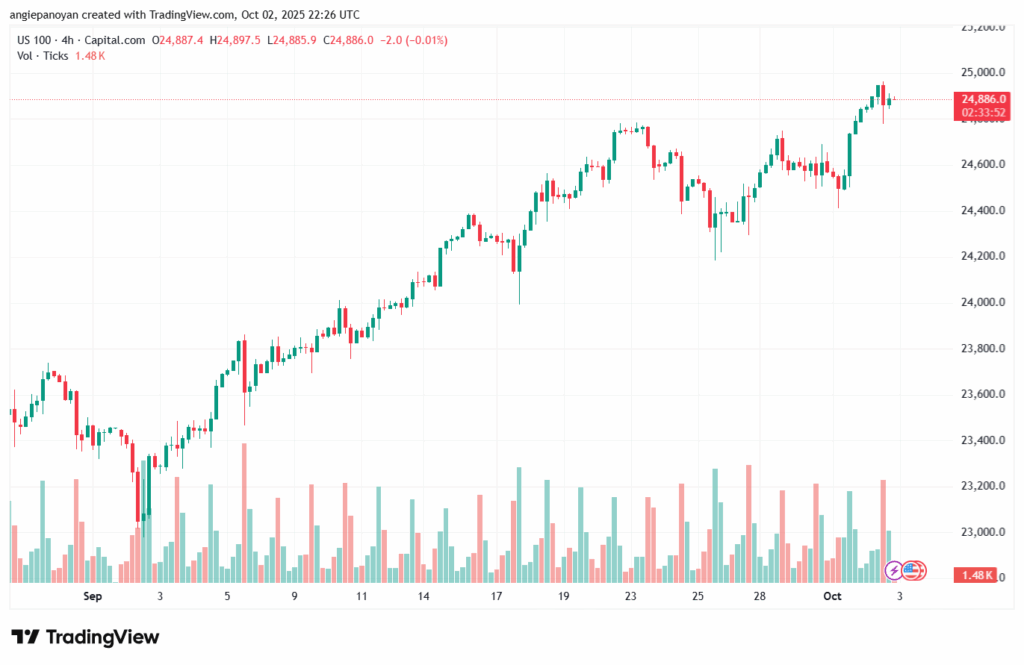 تحليل مؤشر ناسداك الفني US100-NASDAQ-3-10-2025