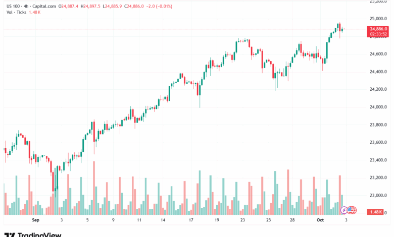 تحليل مؤشر ناسداك الفني US100-NASDAQ-3-10-2025