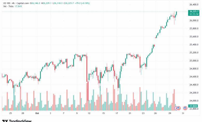 تحليل مؤشر ناسداك الفني US100-NASDAQ-30-10-2025
