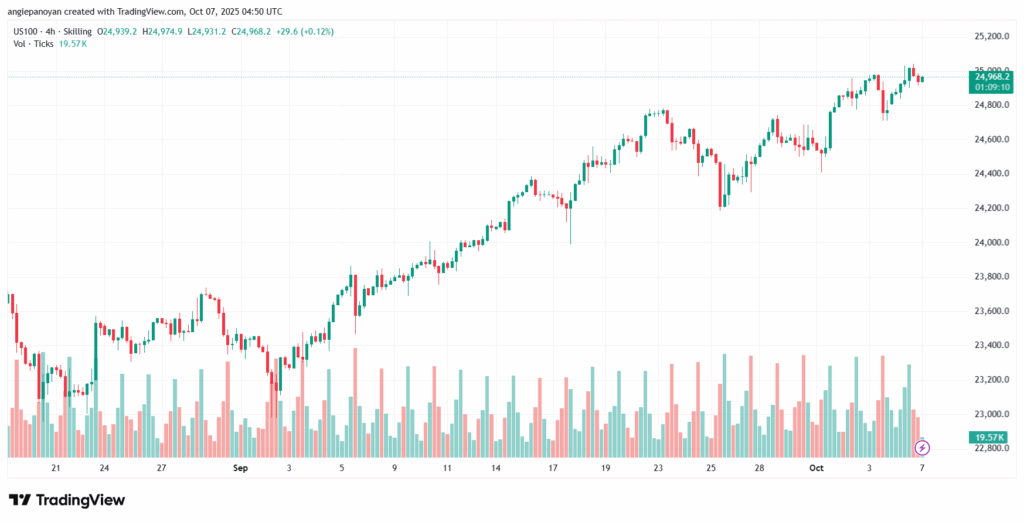 تحليل مؤشر ناسداك الفني US100-NASDAQ-7-10-2025