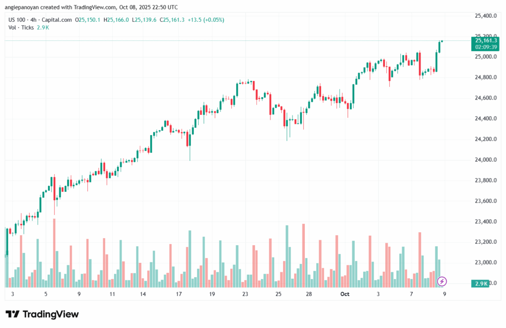 تحليل مؤشر ناسداك الفني US100-NASDAQ-9-10-2025