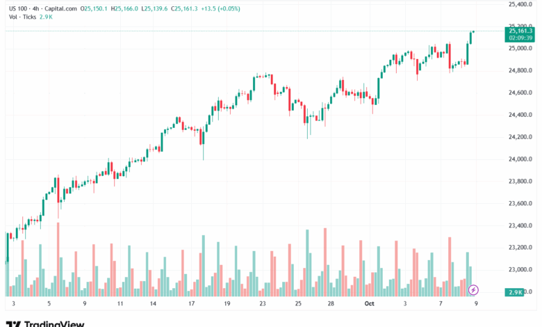 تحليل مؤشر ناسداك الفني US100-NASDAQ-9-10-2025