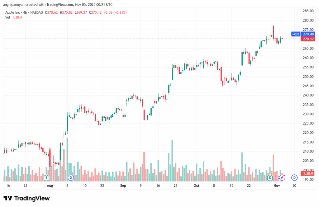 تحليل سهم ابل الفني APPLE-5-11-2025