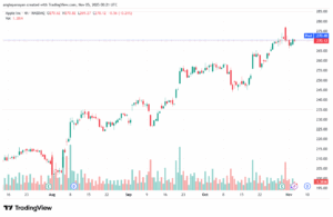 تحليل سهم ابل الفني APPLE-5-11-2025