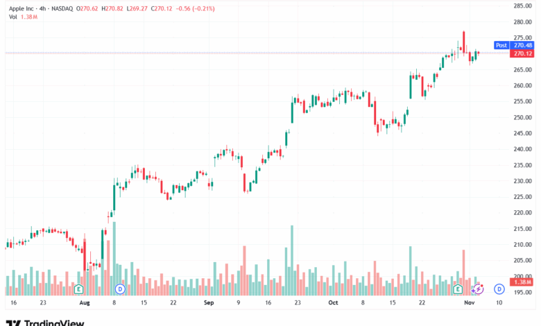 تحليل سهم ابل الفني APPLE-5-11-2025