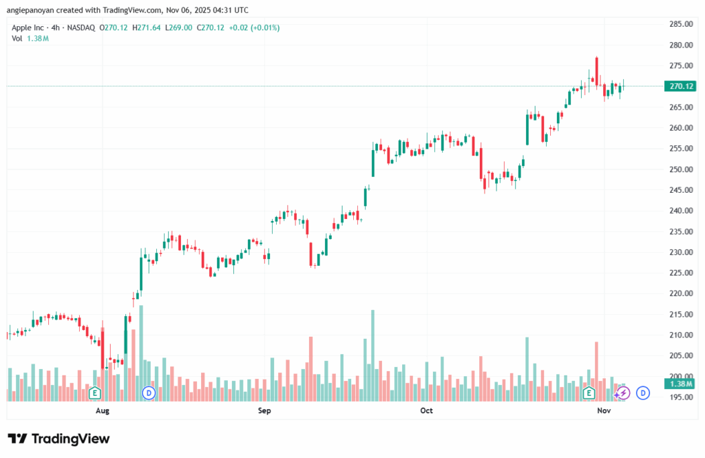 تحليل سهم ابل الفني APPLE-6-11-2025
