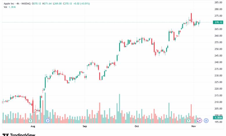 تحليل سهم ابل الفني APPLE-6-11-2025