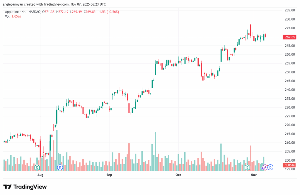 تحليل سهم ابل الفني APPLE-7-11-2025