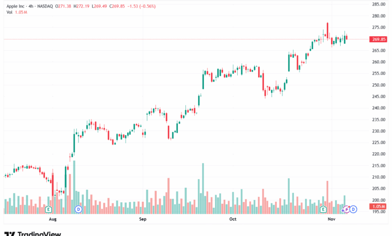 تحليل سهم ابل الفني APPLE-7-11-2025