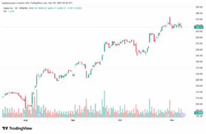 تحليل سهم ابل الفني APPLE-10-11-2025