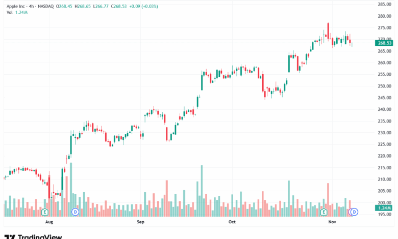 تحليل سهم ابل الفني APPLE-10-11-2025