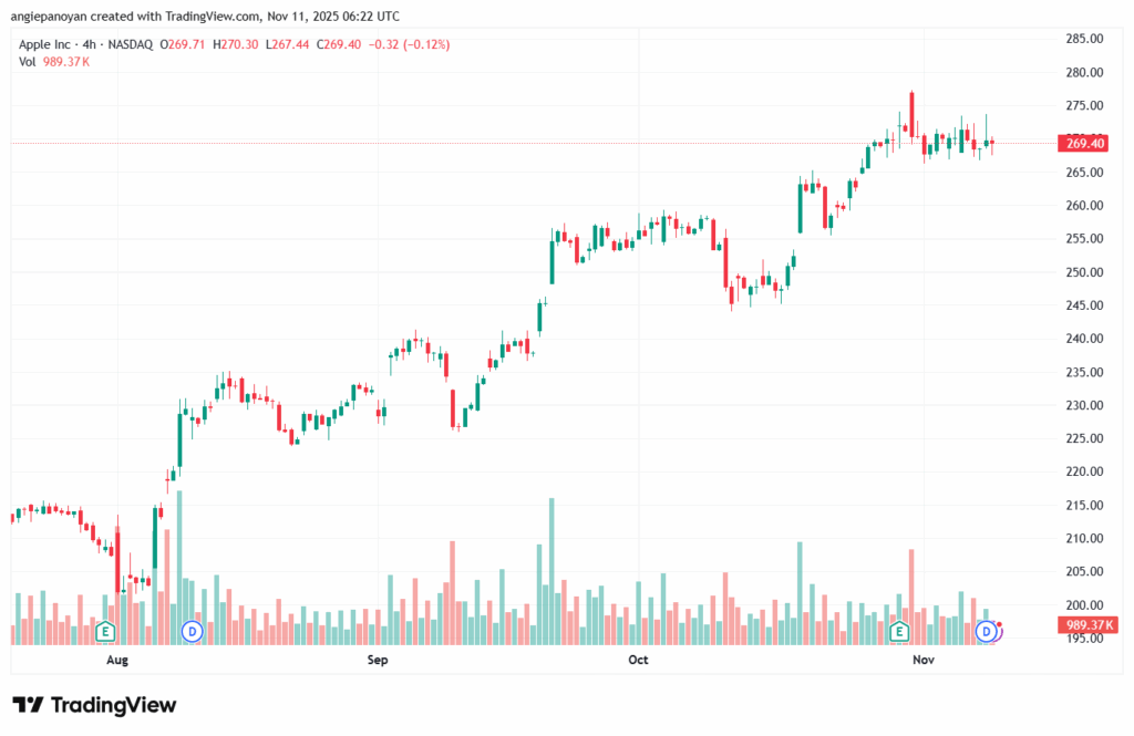 تحليل سهم ابل الفني APPLE-11-11-2025