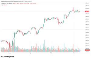 تحليل سهم ابل الفني APPLE-11-11-2025