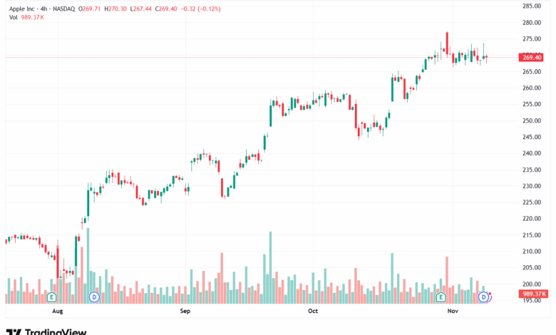 تحليل سهم ابل الفني APPLE-11-11-2025